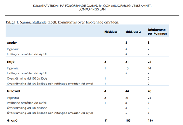 En tabell som visar klimatpåverkan på förorenade områden och miljöfarlig verksamhet i Jönköpings län.