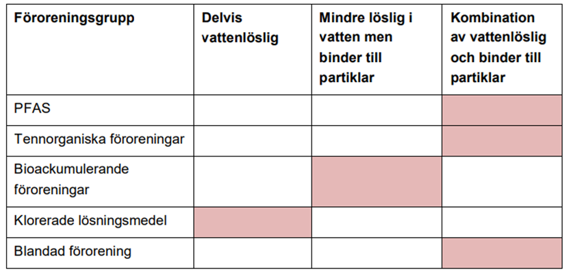 En tabell som visar hur olika föroreringsgrupper är kopplade till spridningsförutsättningar.